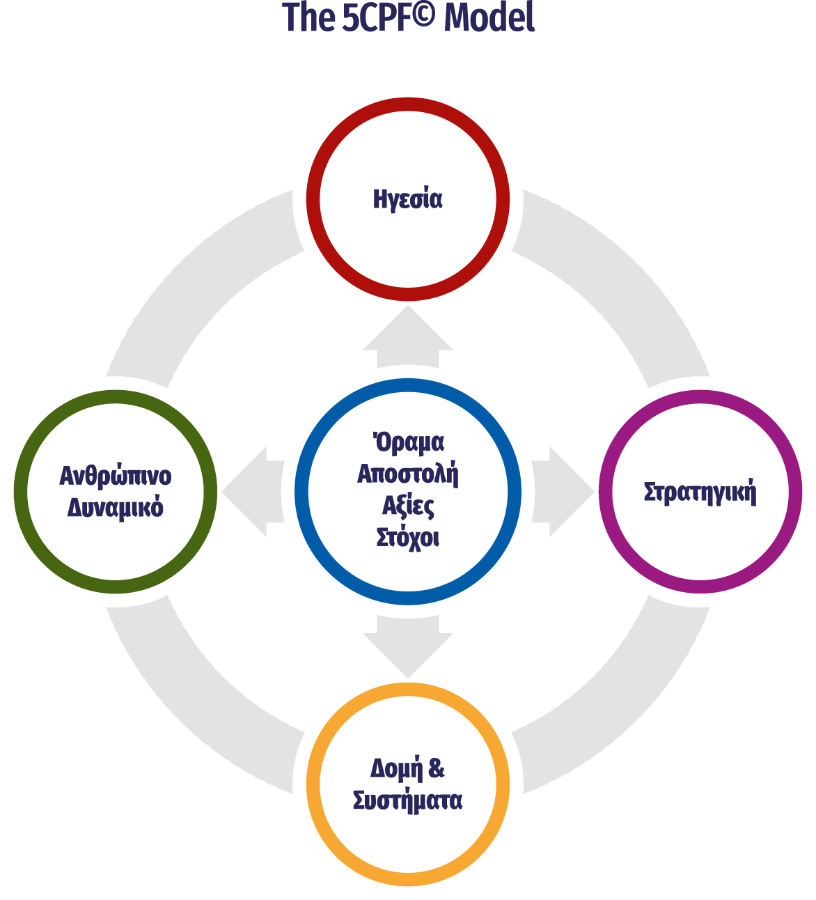https://excellence.gr/wp-content/uploads/2023/11/5CPF-model.png