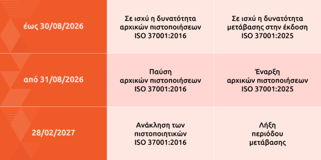 Πίνακας deadlines μετάβασης